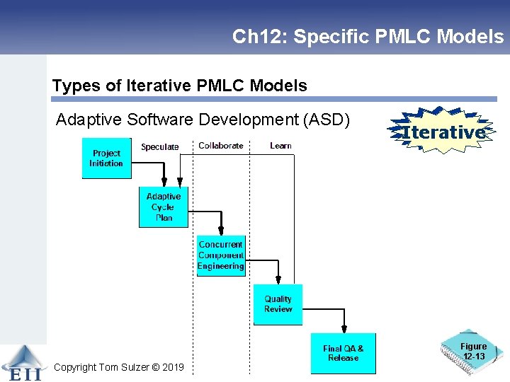 Ch 12: Specific PMLC Models Types of Iterative PMLC Models Adaptive Software Development (ASD)