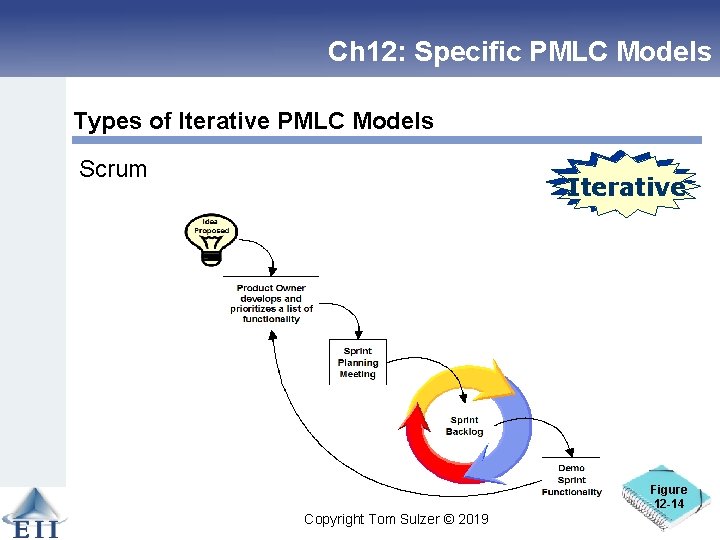 Ch 12: Specific PMLC Models Types of Iterative PMLC Models Scrum Linear Iterative Linear