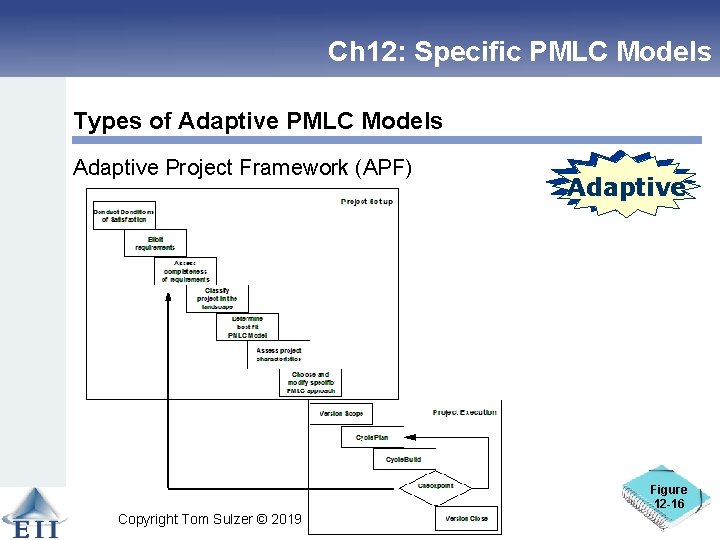 Ch 12: Specific PMLC Models Types of Adaptive PMLC Models Adaptive Project Framework (APF)