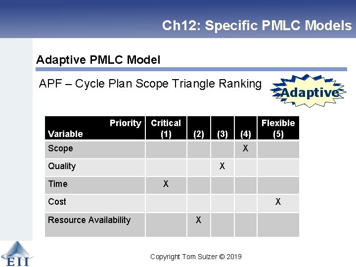 Ch 12: Specific PMLC Models Adaptive PMLC Model APF – Cycle Plan Scope Triangle