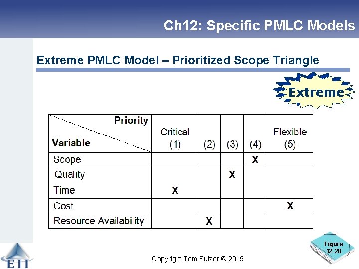 Ch 12: Specific PMLC Models Extreme PMLC Model – Prioritized Scope Triangle Linear Extreme