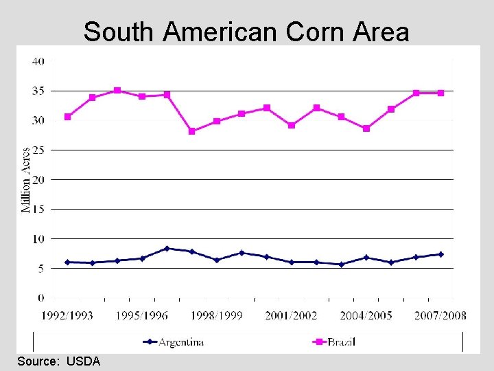 South American Corn Area Source: USDA 