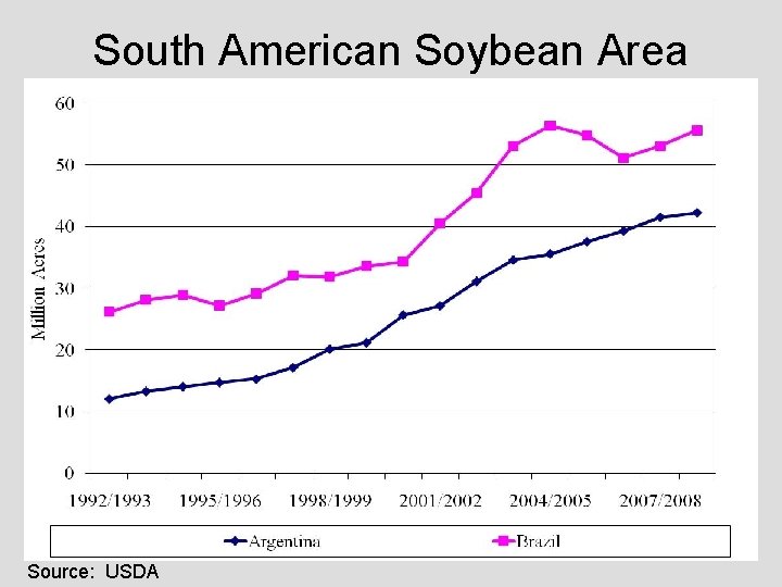 South American Soybean Area Source: USDA 