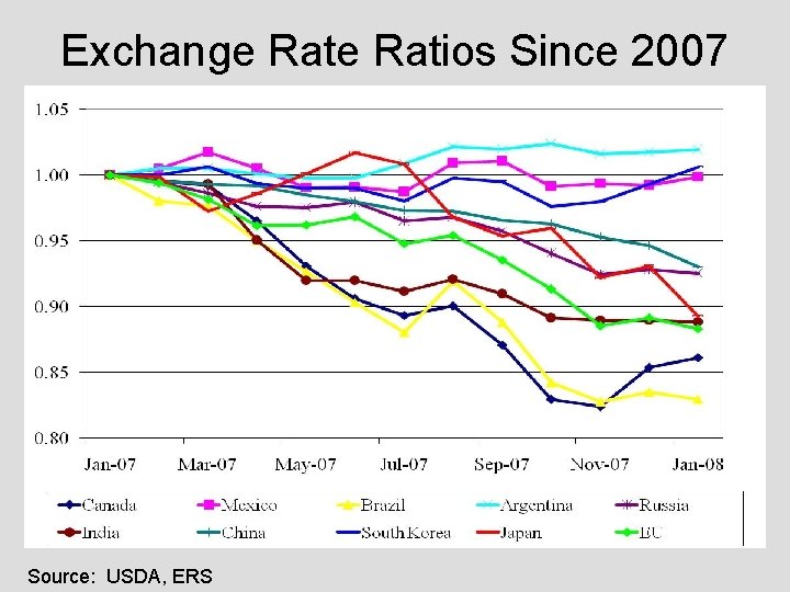 Exchange Ratios Since 2007 Source: USDA, ERS 
