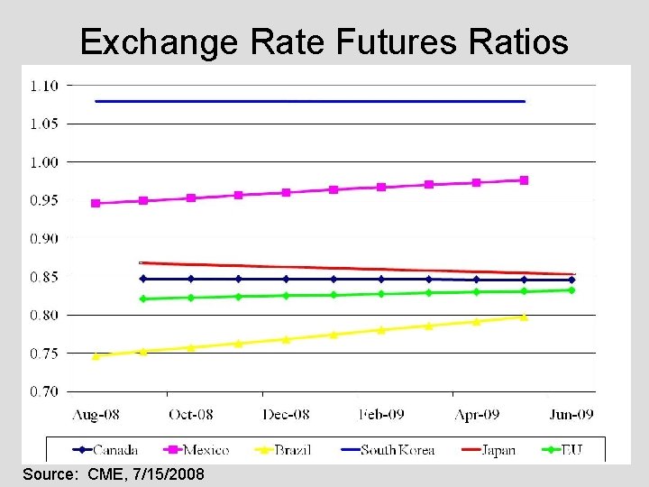 Exchange Rate Futures Ratios Source: CME, 7/15/2008 