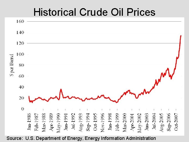 Historical Crude Oil Prices Source: U. S. Department of Energy, Energy Information Administration 