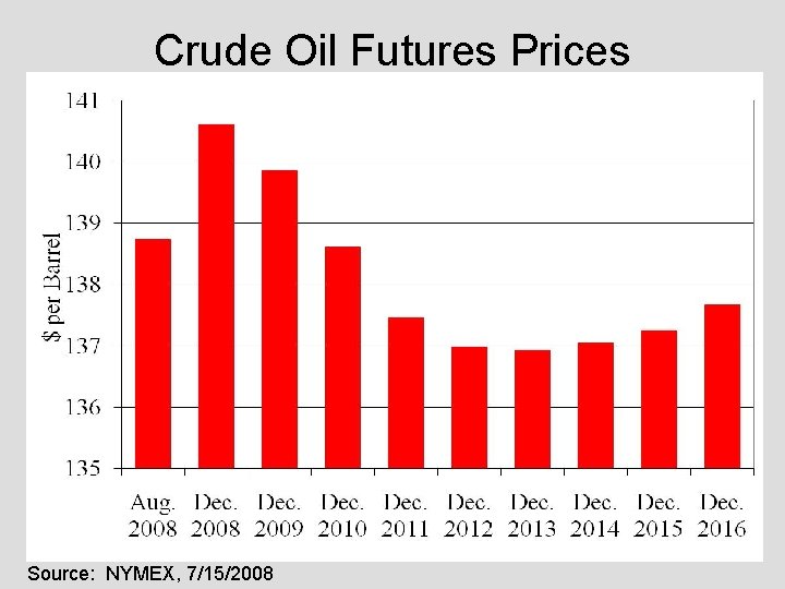 Crude Oil Futures Prices Source: NYMEX, 7/15/2008 