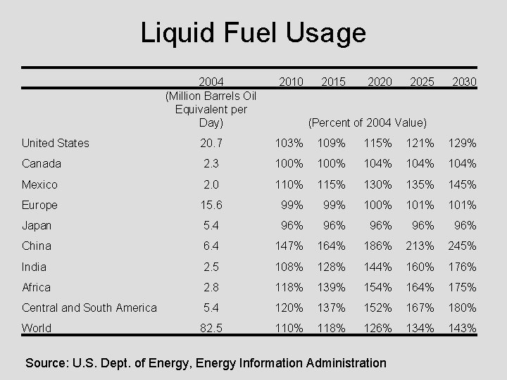 Liquid Fuel Usage 2004 (Million Barrels Oil Equivalent per Day) 2010 2015 2020 2025