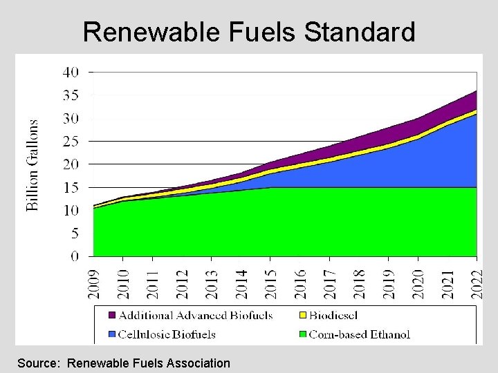 Renewable Fuels Standard Source: Renewable Fuels Association 
