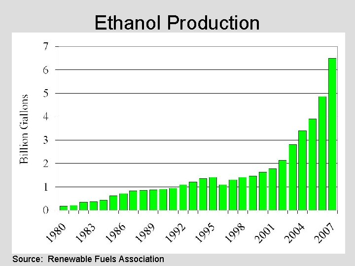 Ethanol Production Source: Renewable Fuels Association 