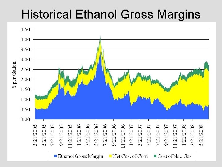 Historical Ethanol Gross Margins 