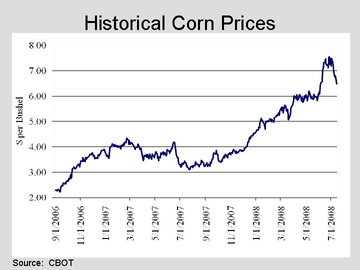 Historical Corn Prices Source: CBOT 