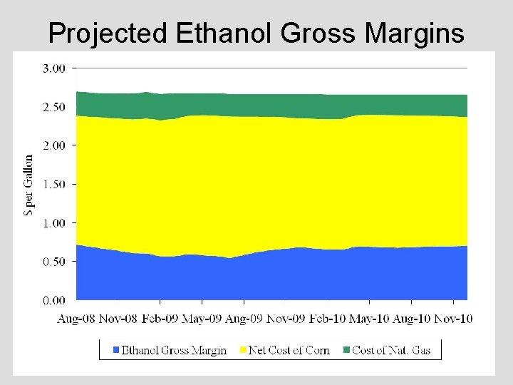 Projected Ethanol Gross Margins 