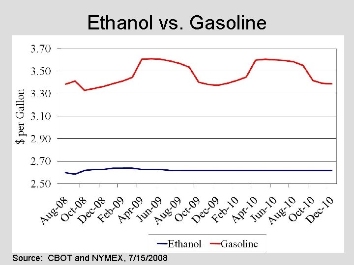 Ethanol vs. Gasoline Source: CBOT and NYMEX, 7/15/2008 