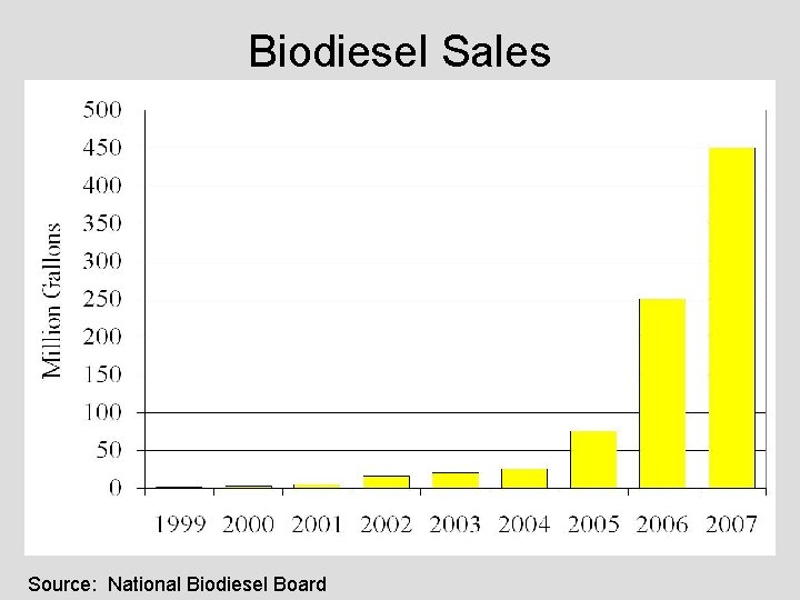 Biodiesel Sales Source: National Biodiesel Board 