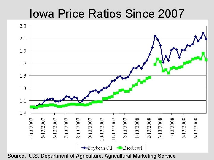 Iowa Price Ratios Since 2007 Source: U. S. Department of Agriculture, Agricultural Marketing Service