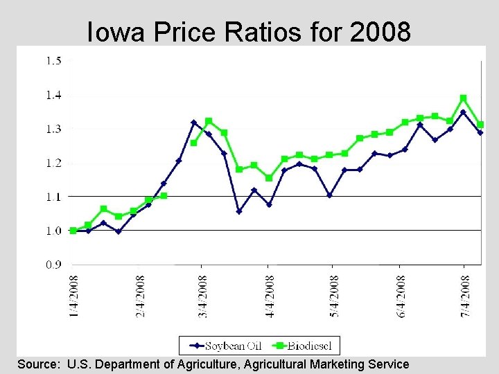 Iowa Price Ratios for 2008 Source: U. S. Department of Agriculture, Agricultural Marketing Service