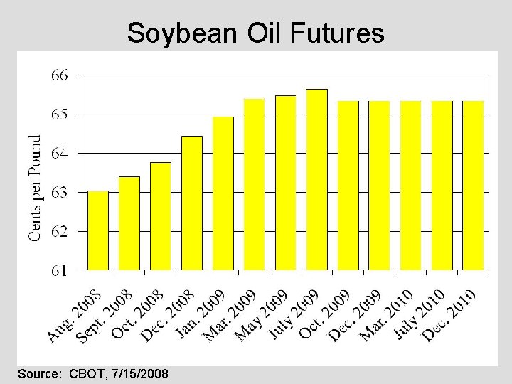 Soybean Oil Futures Source: CBOT, 7/15/2008 