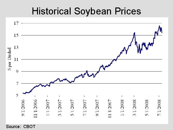 Historical Soybean Prices Source: CBOT 