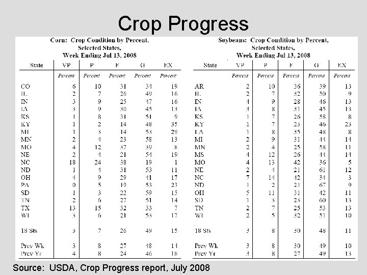 Crop Progress Source: USDA, Crop Progress report, July 2008 