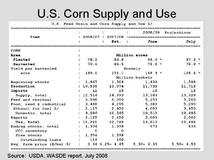U. S. Corn Supply and Use Source: USDA, WASDE report, July 2008 