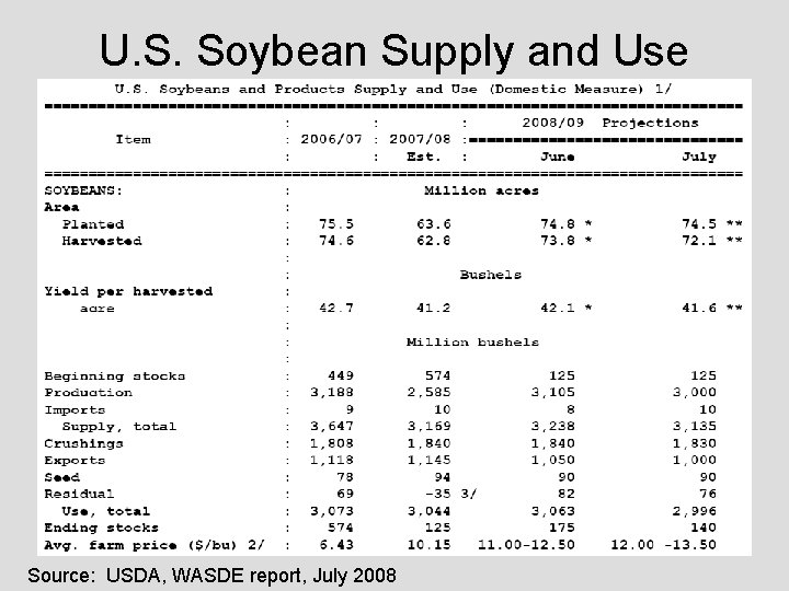 U. S. Soybean Supply and Use Source: USDA, WASDE report, July 2008 
