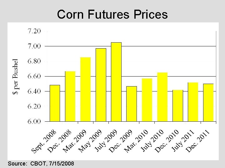 Corn Futures Prices Source: CBOT, 7/15/2008 