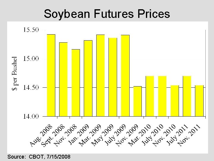 Soybean Futures Prices Source: CBOT, 7/15/2008 