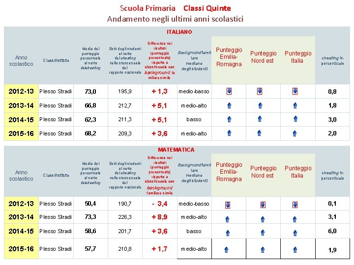 Scuola Primaria Classi Quinte Andamento negli ultimi anni scolastici ITALIANO Media del punteggio percentuale