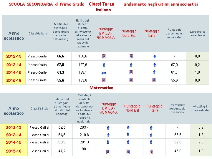 SCUOLA SECONDARIA di Primo Grado Classi Terze Italiano Media del punteggio percentuale al netto
