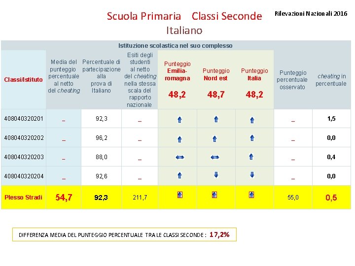 Scuola Primaria Classi Seconde Italiano Rilevazioni Nazionali 2016 Istituzione scolastica nel suo complesso Esiti