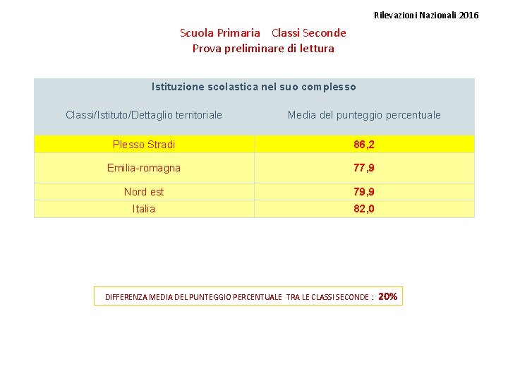 Rilevazioni Nazionali 2016 Scuola Primaria Classi Seconde Prova preliminare di lettura Istituzione scolastica nel