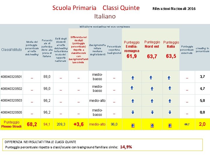 Scuola Primaria Classi Quinte Italiano Rilevazioni Nazionali 2016 Istituzione scolastica nel suo complesso Classi/Istituto