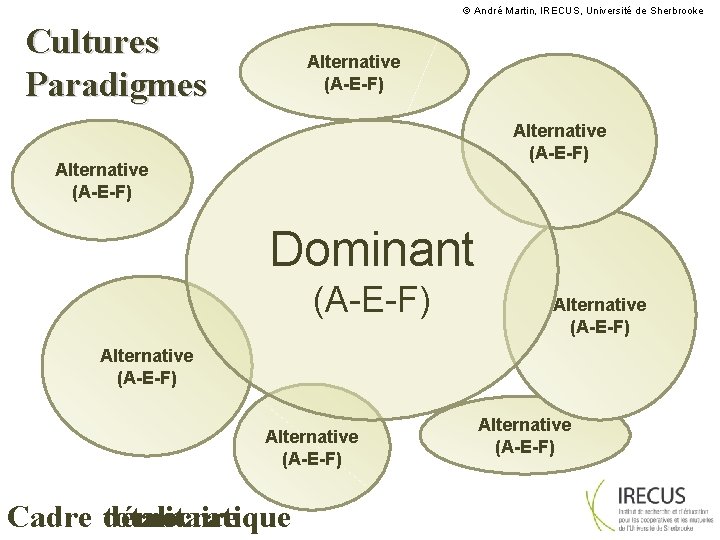  André Martin, IRECUS, Université de Sherbrooke Cultures Paradigmes Alternative (A-E-F) Dominant (A-E-F) Alternative