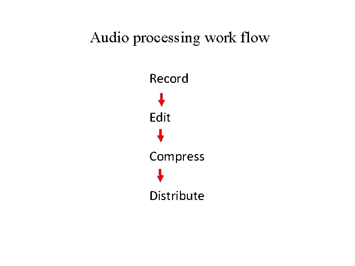 Audio processing work flow Record Edit Compress Distribute 