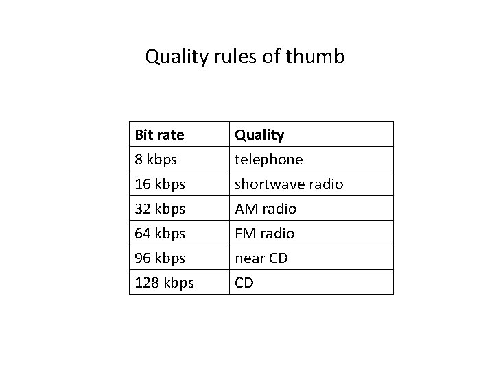 Quality rules of thumb Bit rate 8 kbps 16 kbps 32 kbps Quality telephone