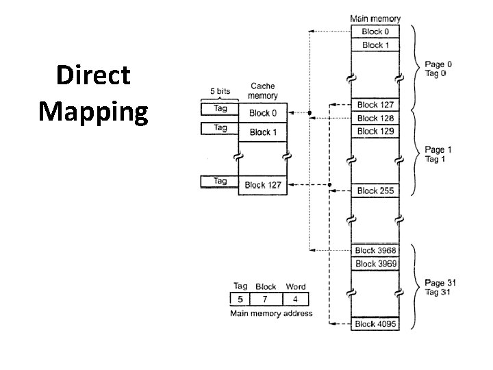 Module IV Memory Organization Elements of Cache Design