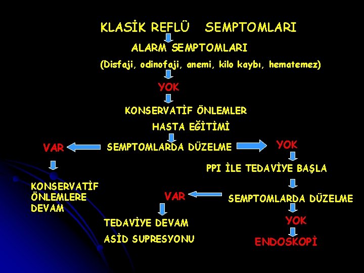 KLASİK REFLÜ SEMPTOMLARI ALARM SEMPTOMLARI (Disfaji, odinofaji, anemi, kilo kaybı, hematemez) YOK KONSERVATİF ÖNLEMLER