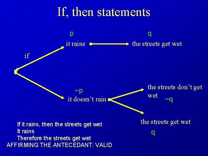 If, then statements p it rains q the streets get wet if ~p it