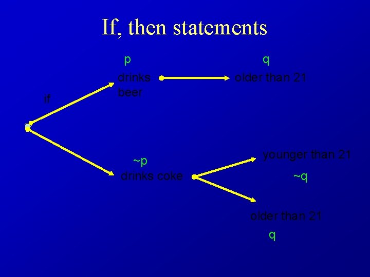 If, then statements p if drinks beer ~p drinks coke q older than 21