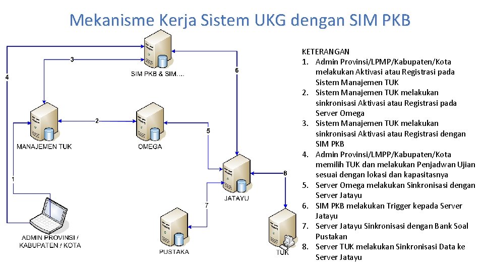 Mekanisme Kerja Sistem UKG dengan SIM PKB KETERANGAN 1. Admin Provinsi/LPMP/Kabupaten/Kota melakukan Aktivasi atau