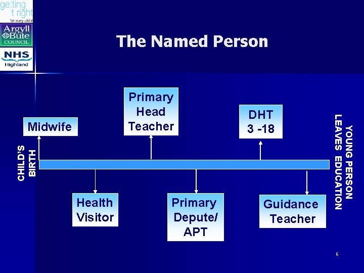 The Named Person CHILD’S BIRTH Midwife DHT 3 -18 Health Visitor Primary Depute/ APT