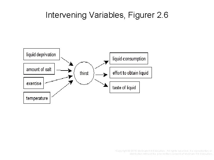 Intervening Variables, Figurer 2. 6 • Copyright © 2015 Mc. Graw-Hill Education. All rights