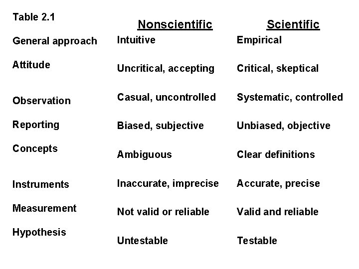 Table 2. 1 Nonscientific Scientific General approach Intuitive Empirical Attitude Uncritical, accepting Critical, skeptical