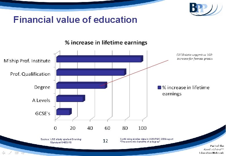 Financial value of education Source: LSE study quoted Evening Standard 04/03/10 12 Confirming similar