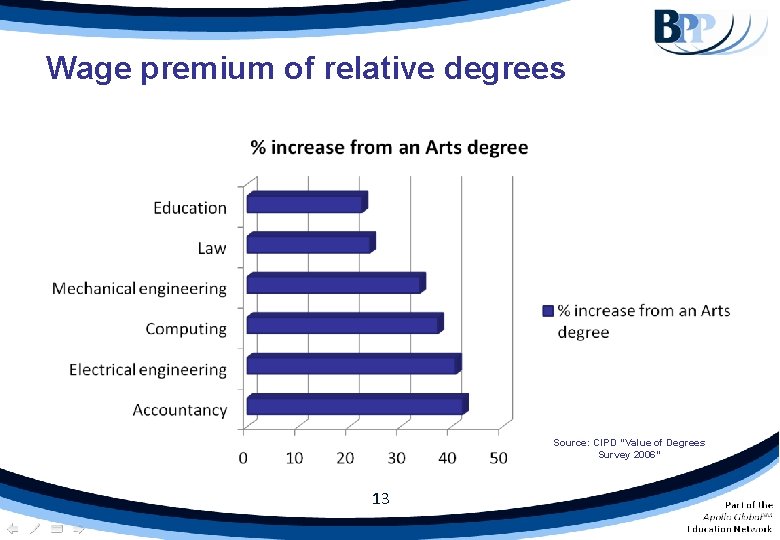 Wage premium of relative degrees Source: CIPD “Value of Degrees Survey 2006” 13 Wage premium of relative degrees Source: CIPD “Value of Degrees Survey 2006” 13