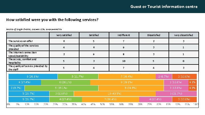 Guest or Tourist information centre How satisfied were you with the following services? Matrix