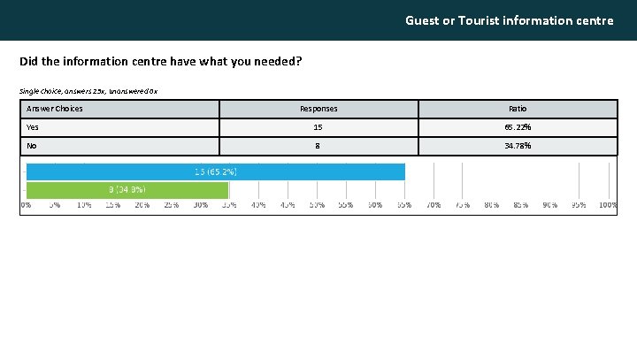 Guest or Tourist information centre Did the information centre have what you needed? Single