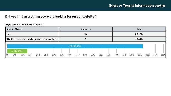 Guest or Tourist information centre Did you find everything you were looking for on