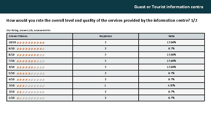 Guest or Tourist information centre How would you rate the overall level and quality